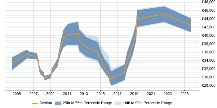 Salary distribution trend for jobs in Marlow citing Organisational Skills
