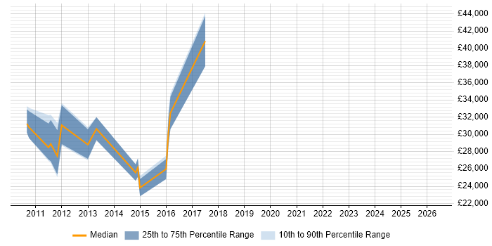 Salary distribution trend for jobs in Marlow citing Pay per click