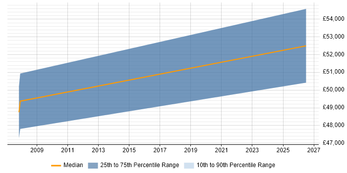 Salary distribution trend for jobs in Marlow citing Performance Analysis