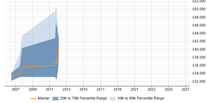 Salary distribution trend for jobs in Marlow citing Performance Improvement