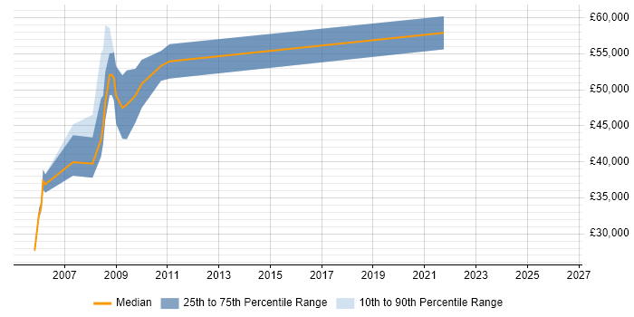 Salary distribution trend for jobs in Marlow citing Performance Management
