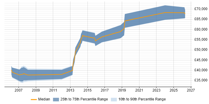Salary distribution trend for jobs in Marlow citing Pharmaceutical