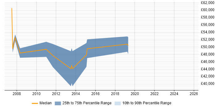 Salary distribution trend for jobs in Marlow citing PMP