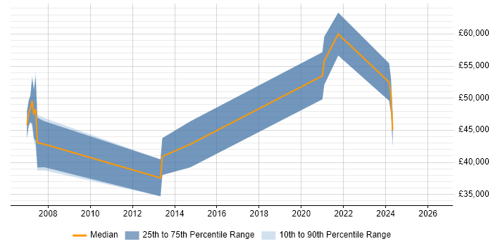 Salary distribution trend for jobs in Marlow citing PostgreSQL