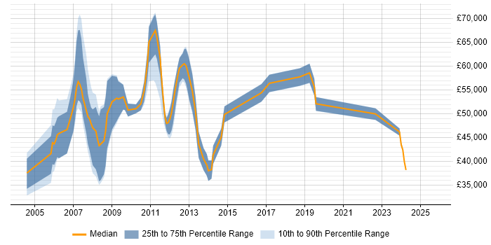 Salary distribution trend for jobs in Marlow citing Presales Salary distribution trend for jobs in Marlow citing Presales