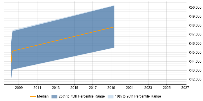 Salary distribution trend for PRINCE2 Project Manager job vacancies in Marlow