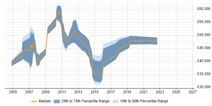 Salary distribution trend for jobs in Marlow citing PRINCE2