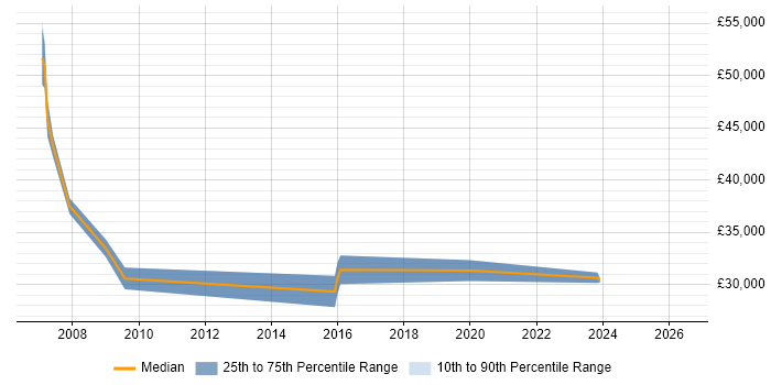 Salary distribution trend for jobs in Marlow citing Problem Management