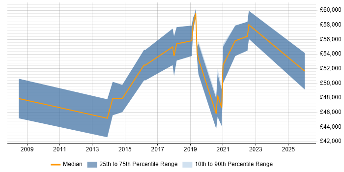Salary distribution trend for jobs in Marlow citing Product Ownership