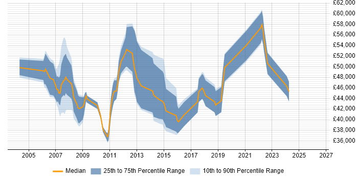 Salary distribution trend for Project Manager job vacancies in Marlow