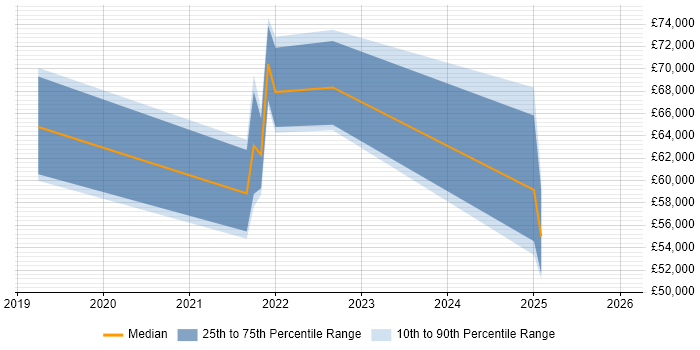 Salary distribution trend for jobs in Marlow citing Public Cloud