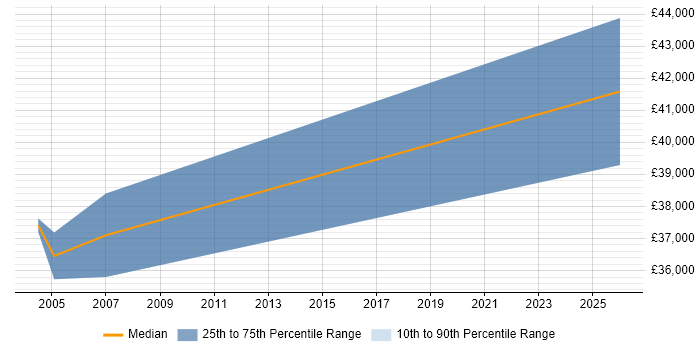 Salary distribution trend for QA Engineer job vacancies in Marlow