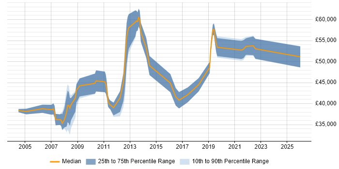Salary distribution trend for jobs in Marlow citing QA