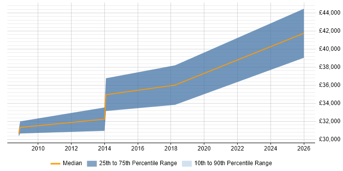 Salary distribution trend for jobs in Marlow citing Regression Testing