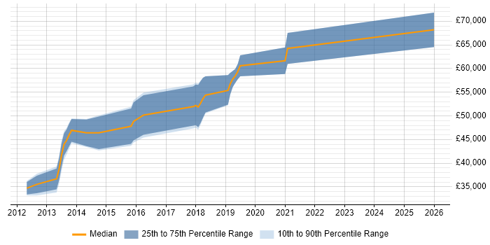 Salary distribution trend for jobs in Marlow citing REST