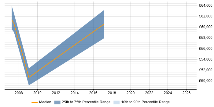 Salary distribution trend for jobs in Marlow citing Risk Assessment