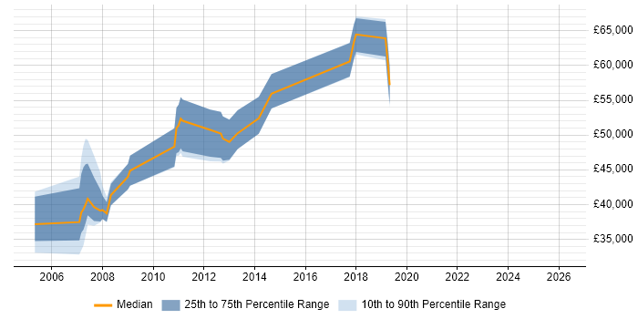 Salary distribution trend for jobs in Marlow citing Risk Management