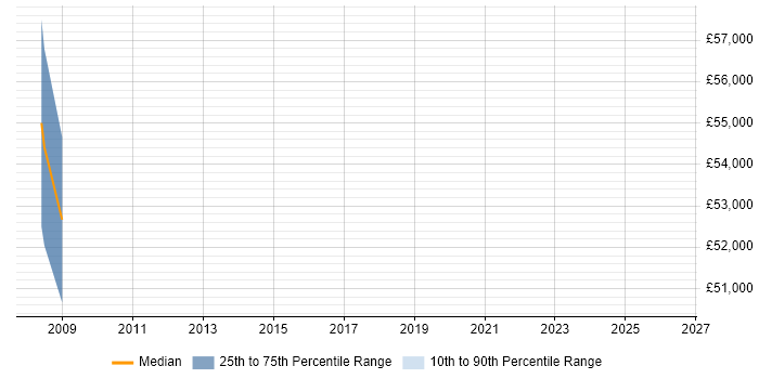 Salary distribution trend for Risk Manager job vacancies in Marlow