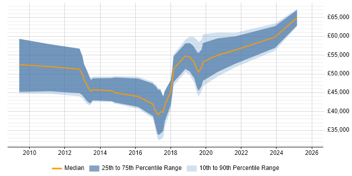 Salary distribution trend for jobs in Marlow citing SaaS