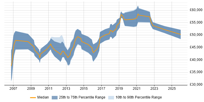 Salary distribution trend for jobs in Marlow citing Scrum