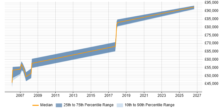 Salary distribution trend for Security Manager job vacancies in Marlow