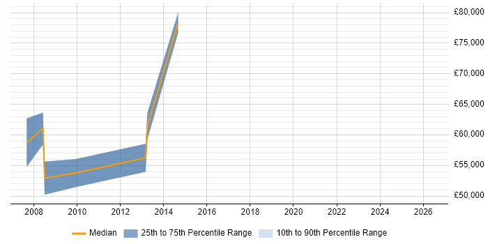Salary distribution trend for Senior Architect job vacancies in Marlow