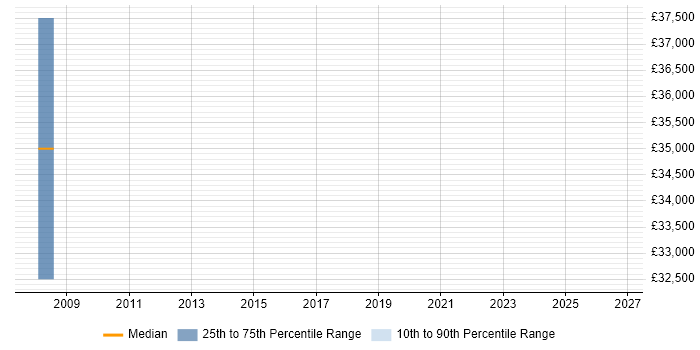 Salary distribution trend for Senior Data Warehouse Specialist job vacancies in Marlow