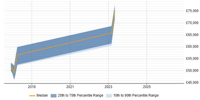 Salary distribution trend for Senior Embedded Engineer job vacancies in Marlow