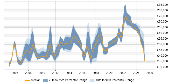 Salary distribution trend for Senior job vacancies in Marlow