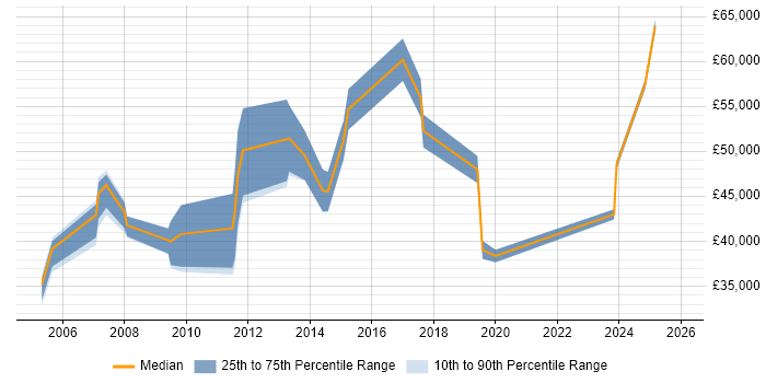 Salary distribution trend for jobs in Marlow citing Service Delivery
