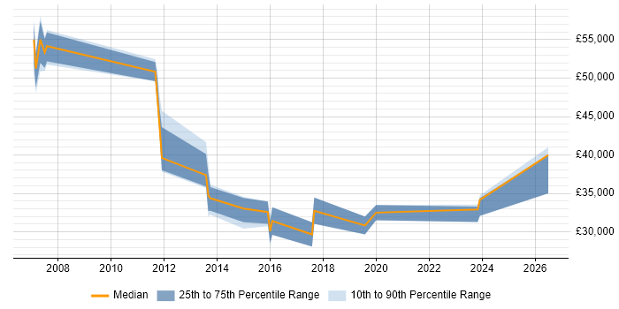 Salary distribution trend for jobs in Marlow citing Service Management