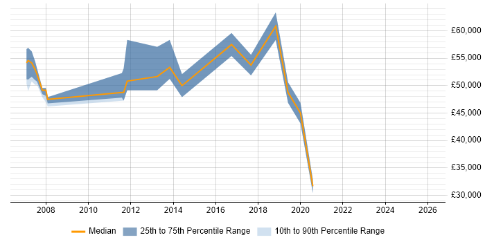 Salary distribution trend for Service Manager job vacancies in Marlow
