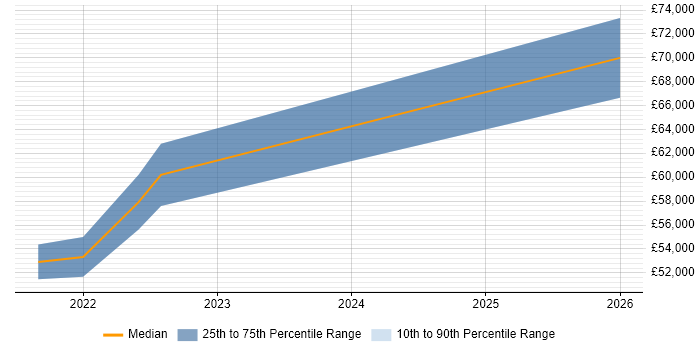 Salary distribution trend for jobs in Marlow citing ServiceNow