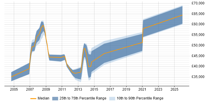 Salary distribution trend for jobs in Marlow citing SOAP
