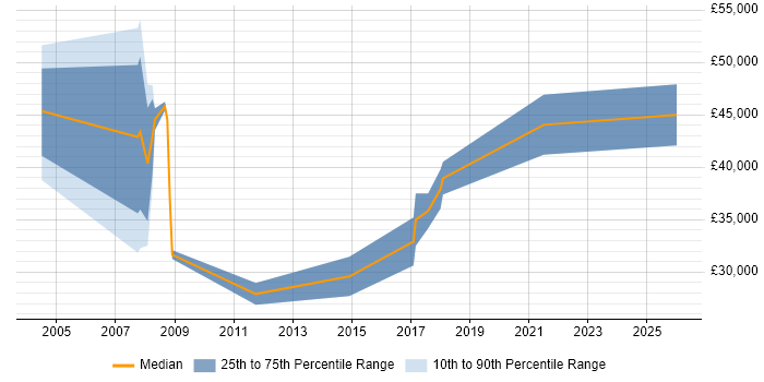 Salary distribution trend for jobs in Marlow citing Software Testing