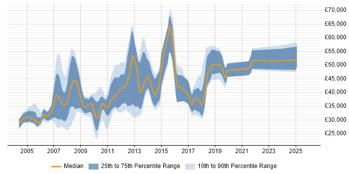 Salary distribution trend for jobs in Marlow citing SQL Server