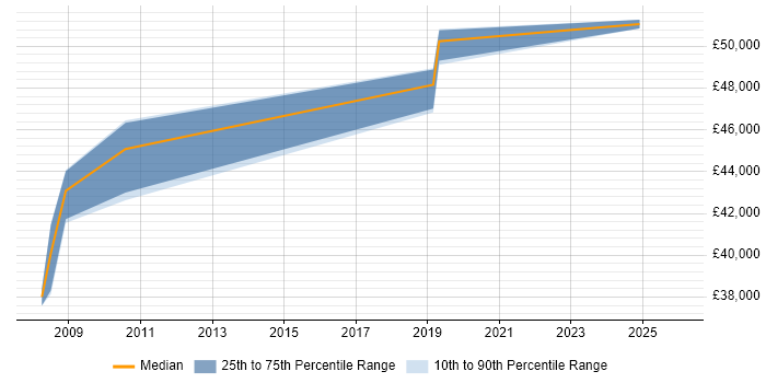 Salary distribution trend for jobs in Marlow citing Strategic Thinking