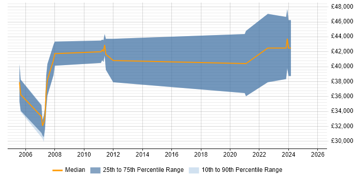 Salary distribution trend for Systems Engineer job vacancies in Marlow