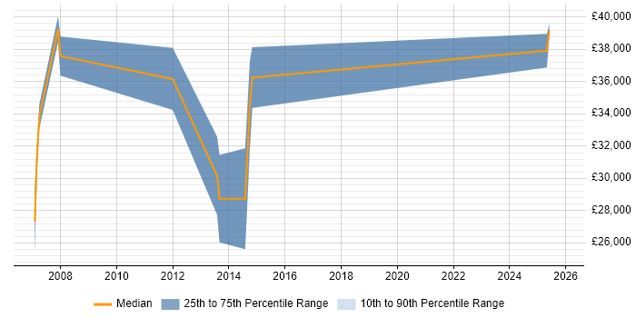 Salary distribution trend for Systems Support Engineer job vacancies in Marlow