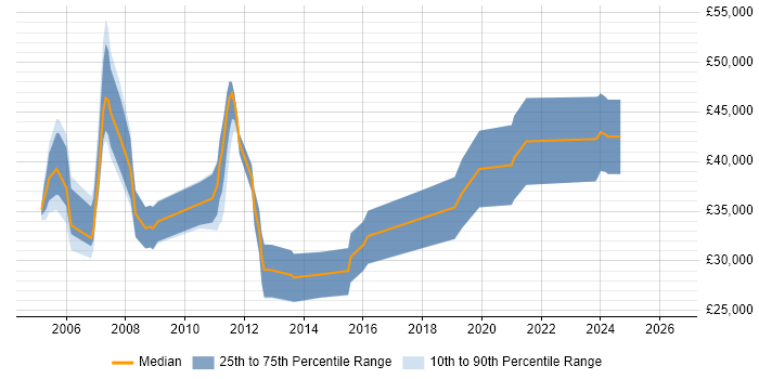 Salary distribution trend for jobs in Marlow citing TCP/IP