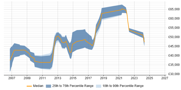 Salary distribution trend for jobs in Marlow citing TDD