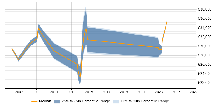 Salary distribution trend for Technical Analyst job vacancies in Marlow