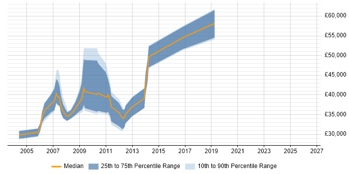 Salary distribution trend for Technical Consultant job vacancies in Marlow