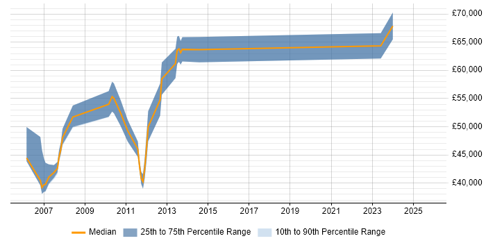 Salary distribution trend for jobs in Marlow citing Technical Leadership