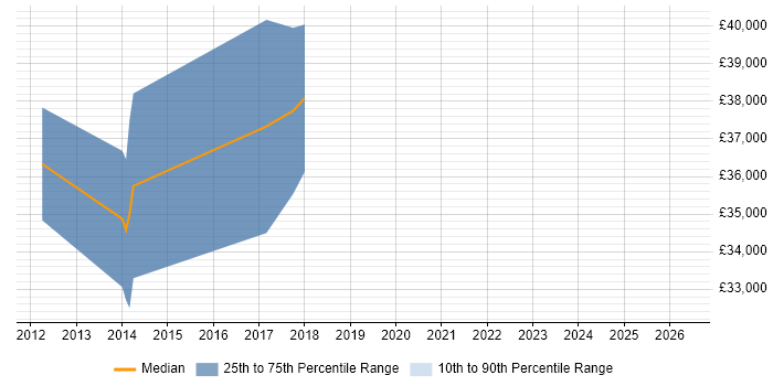 Salary distribution trend for Test Analyst job vacancies in Marlow