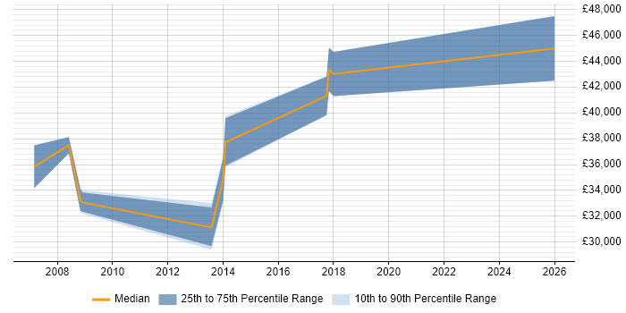 Salary distribution trend for jobs in Marlow citing Test Scripting