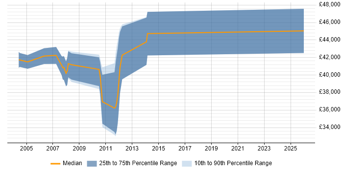 Salary distribution trend for jobs in Marlow citing Test Strategy