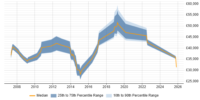 Salary distribution trend for jobs in Marlow citing Time Management
