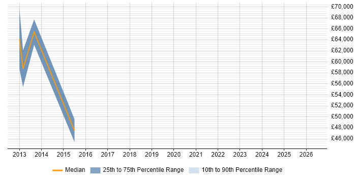 Salary distribution trend for jobs in Marlow citing Unified Communications