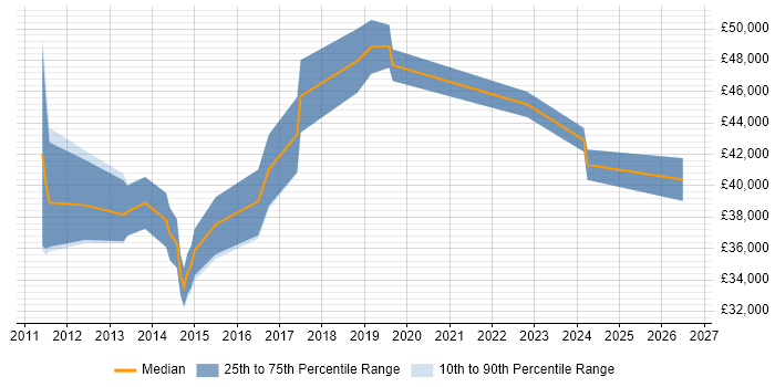 Salary distribution trend for jobs in Marlow citing User Experience